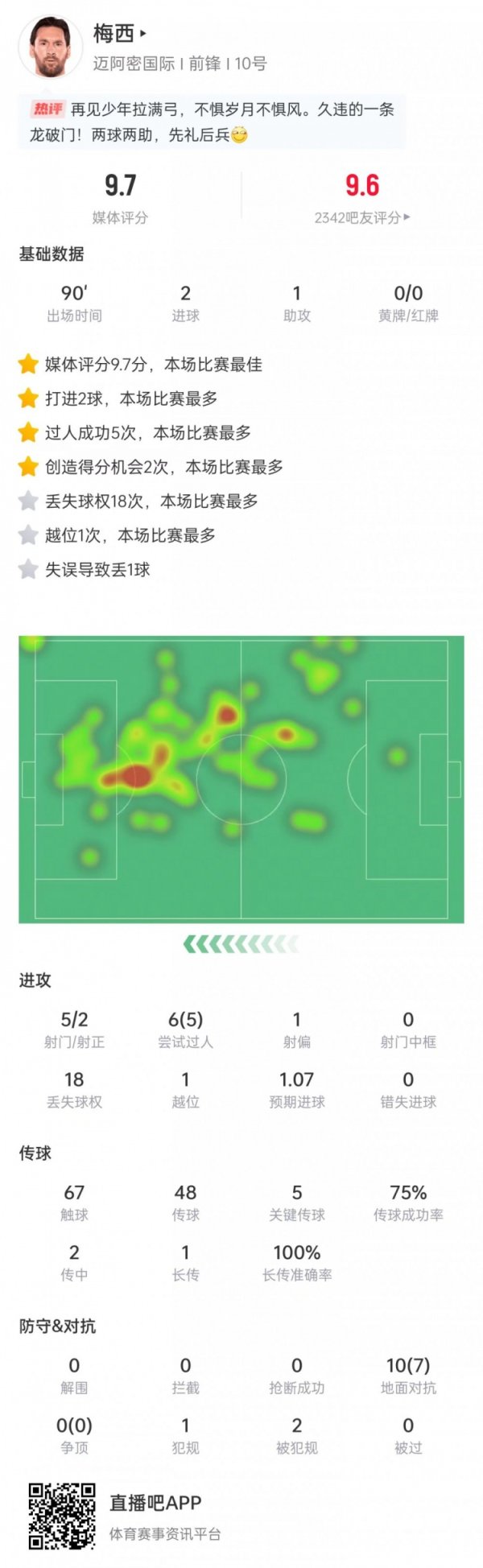 梅西数据：2射1传&一条龙破门，6次过人5次成功&9.7分全场最高