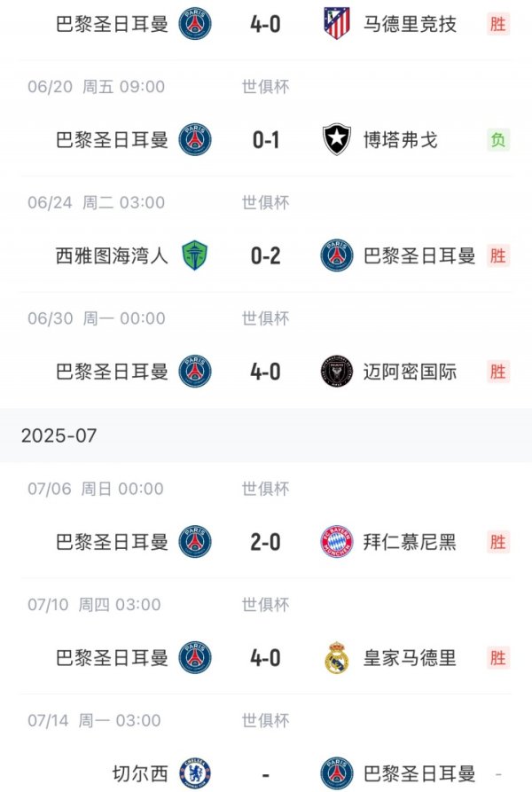 看切尔西了！巴黎世俱杯6场5次零封，只0-1负博塔弗戈