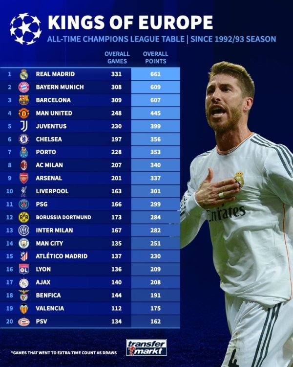 欧冠积分排行：皇仁萨前三断层领跑  ，曼联第4，阿森纳第9红军第10