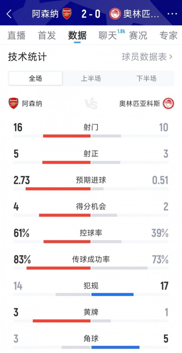 阿森纳2-0奥林匹亚科斯全场数据:射球 16-10,射正5-3