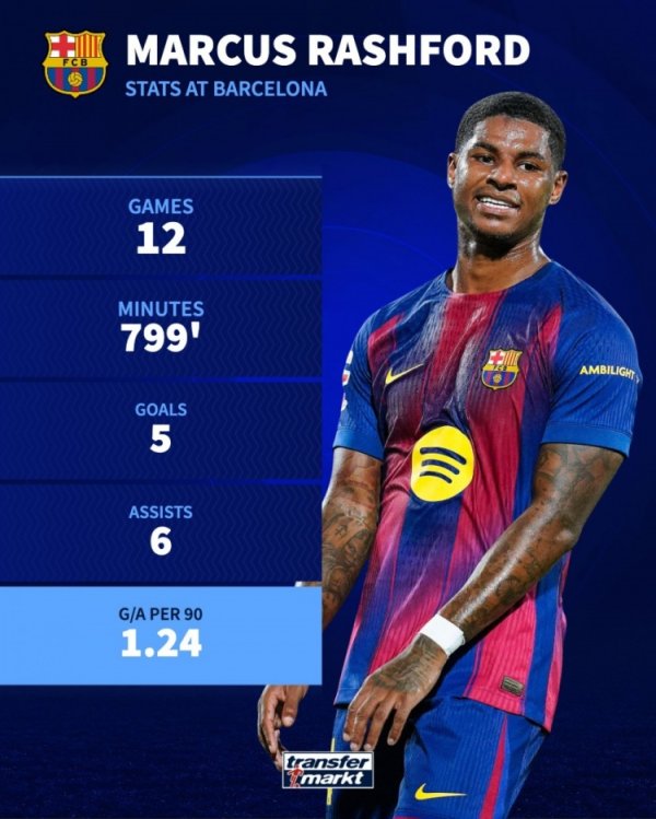 5球6助！拉什福德本赛季12场加入  11球，巴萨队内加入  得分  最多